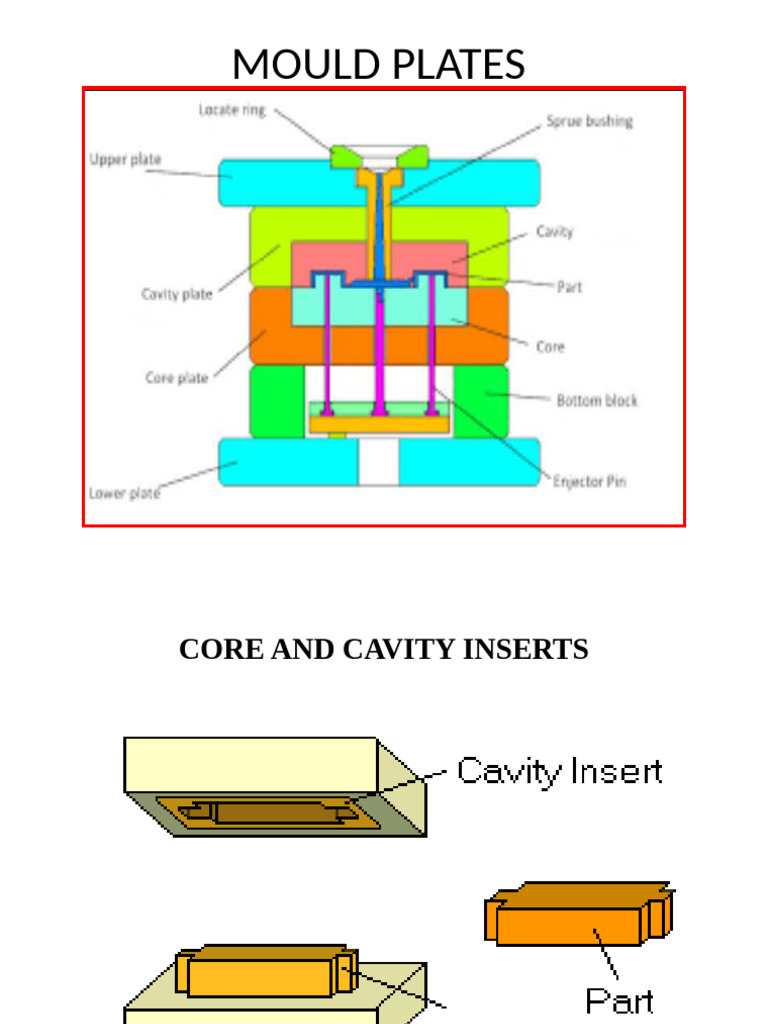 Mould Plates and Components Overview | PDF