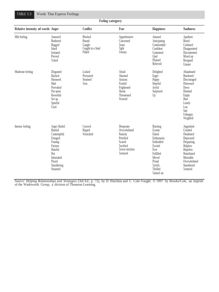 Emotional Expression Words List | PDF | Nonverbal Communication ...