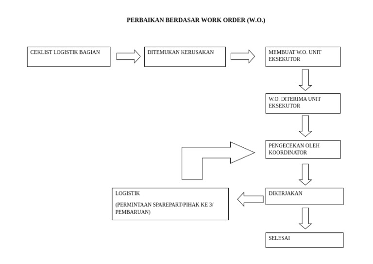 Alur Kerja Berdasarkan Wo | PDF
