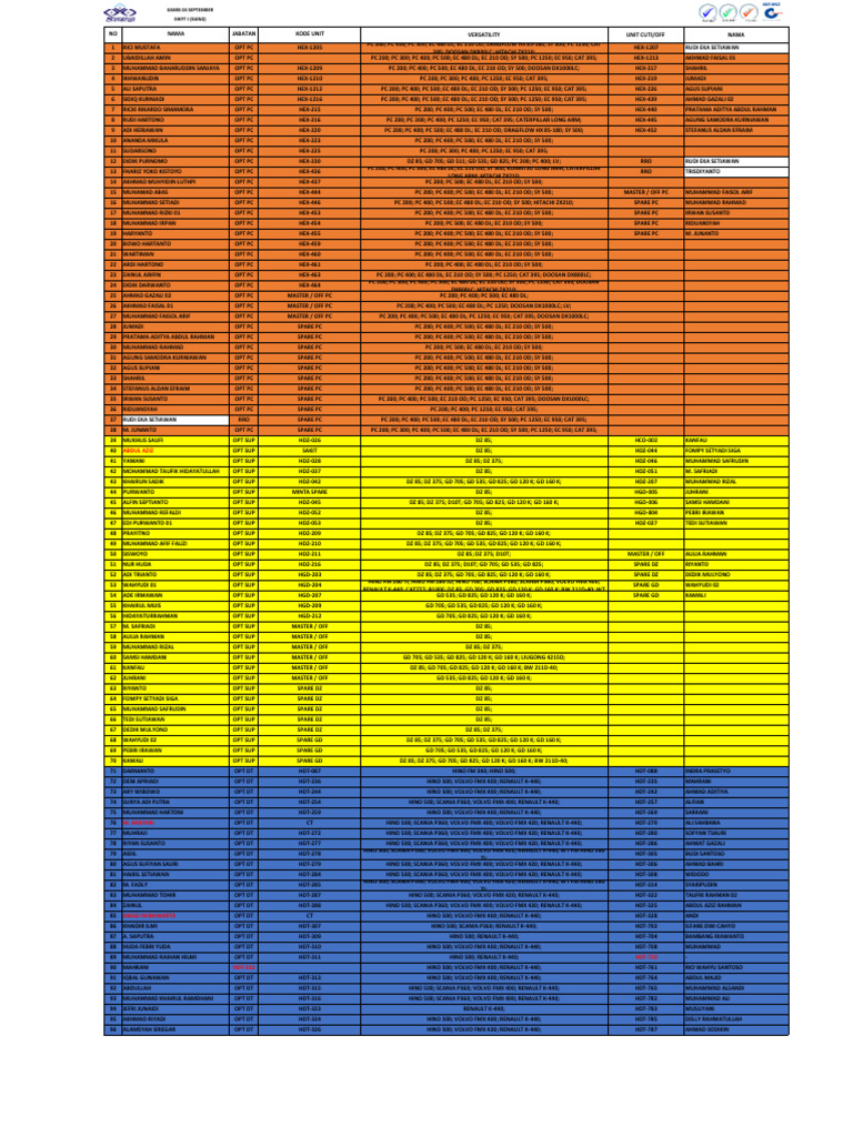 (Siang) Operator A2B & Driver DT Produksi 2025 1408 | PDF