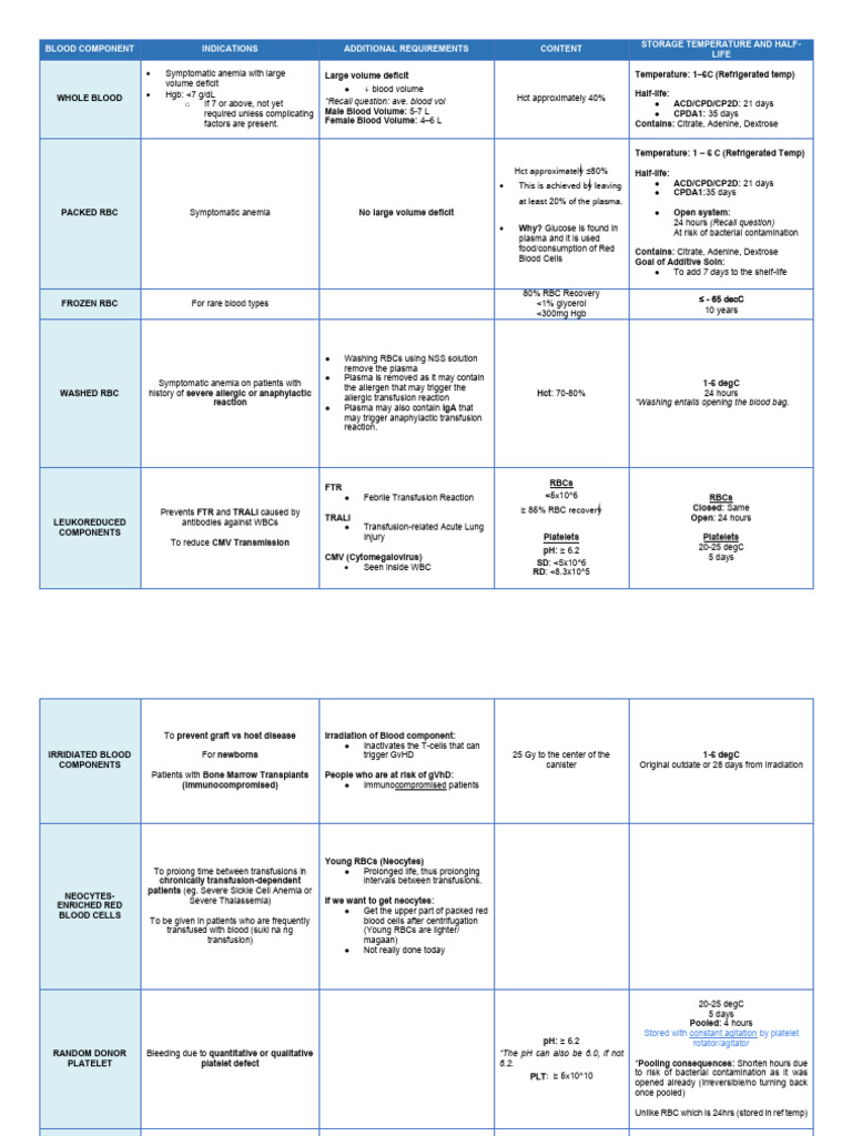 Blood Component Transfusion Guidelines | PDF | Immunology | Blood