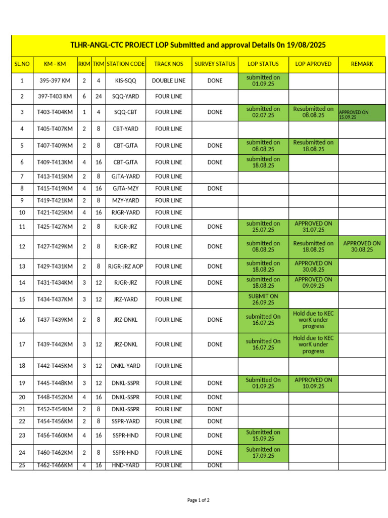 Lop Update - TLHR CTC | PDF