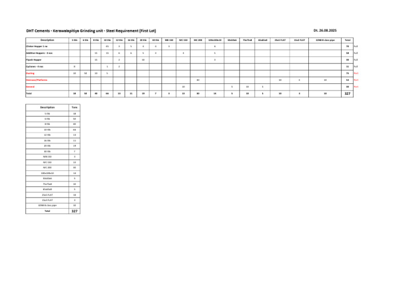 DHT Cements Steel Requirements Summary | PDF | Cement | Concrete