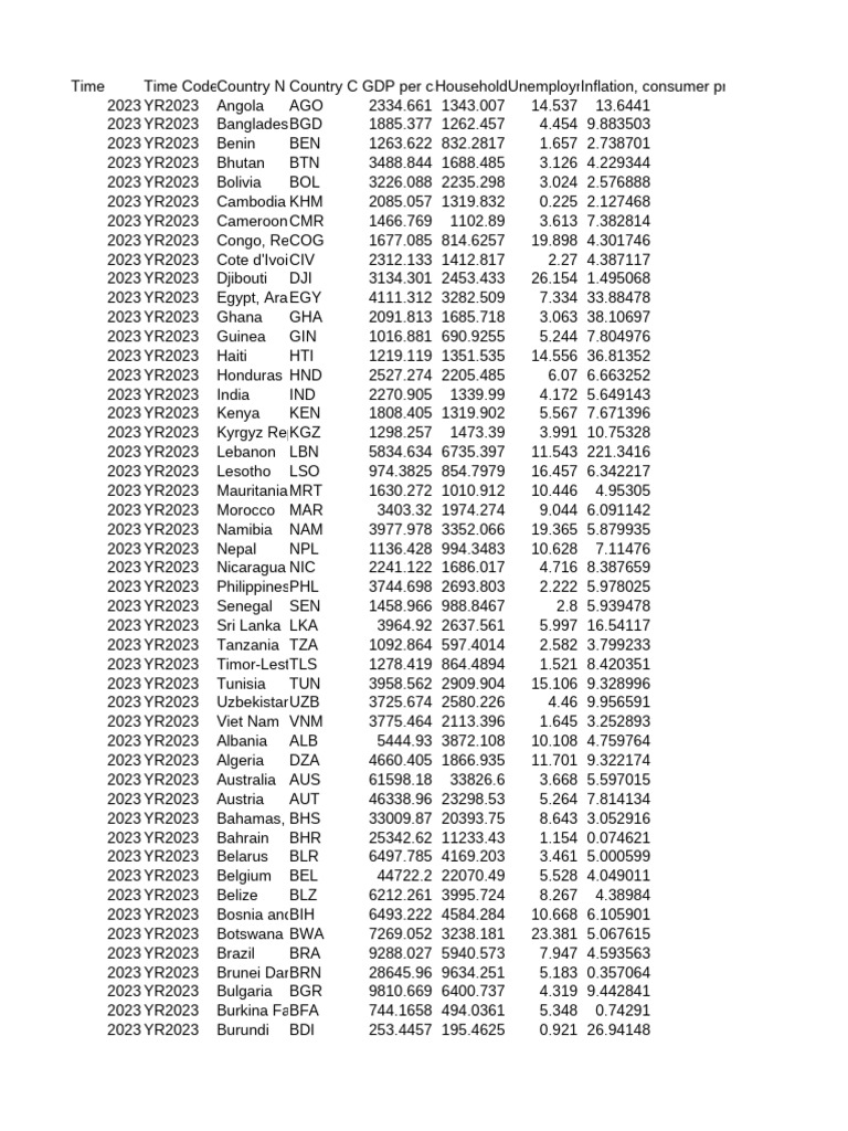 P Data Extract From World Development Indicators (12) | PDF | National ...