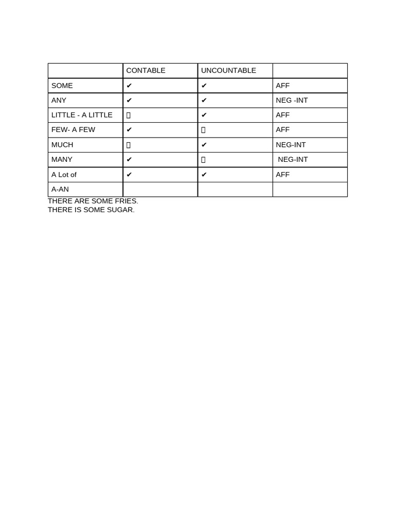 Countable vs Uncountable Nouns Guide | PDF