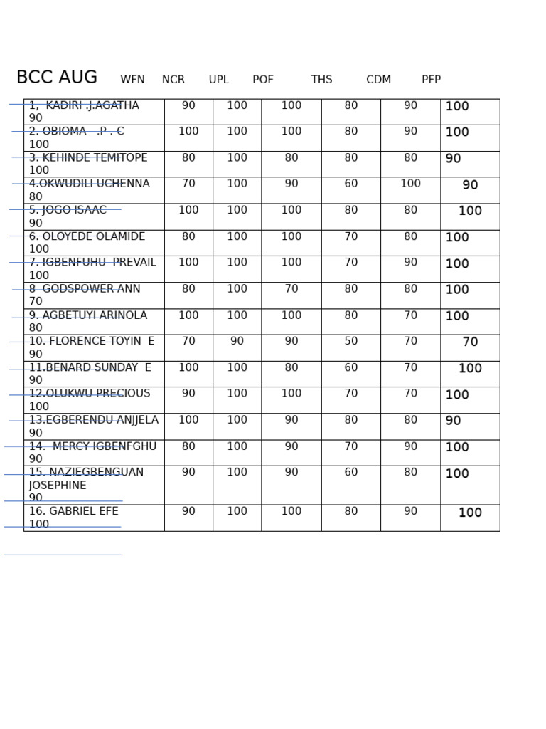 August BCC Student Scores Overview | PDF | Chess Theory | Chess Openings