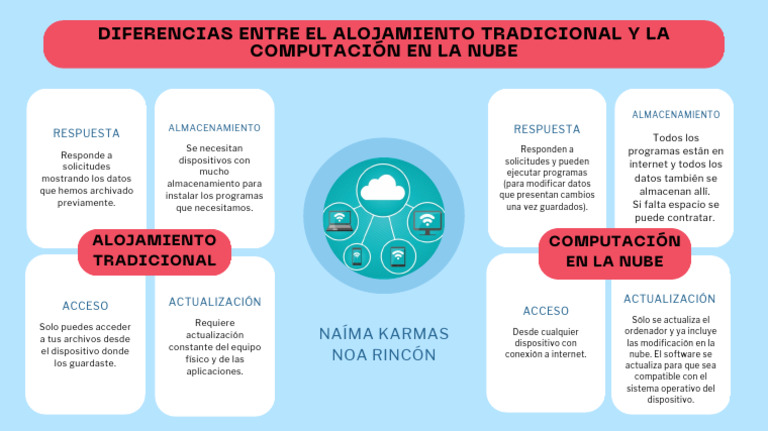 Alojamiento Tradicional vs. Nube: Claves | PDF | Computación en la nube ...