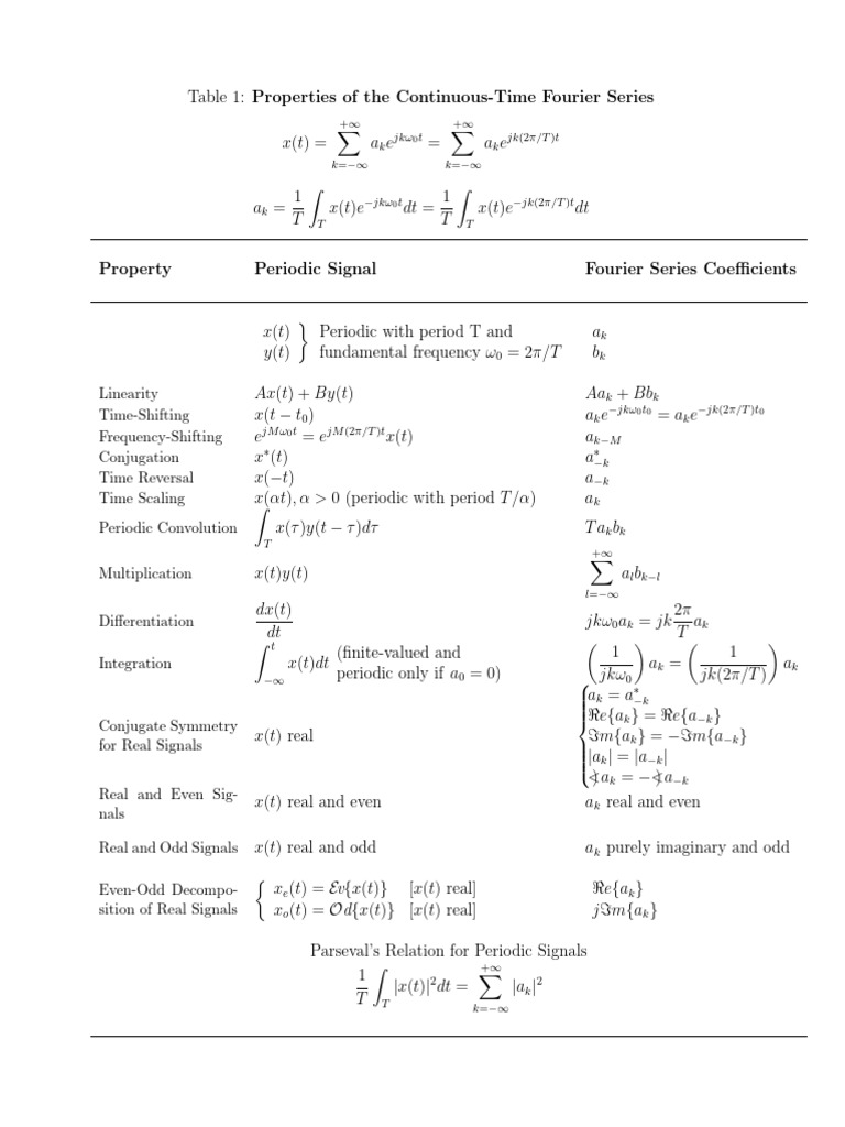 Fourier Series and Transform Properties | PDF | Mathematical Physics ...