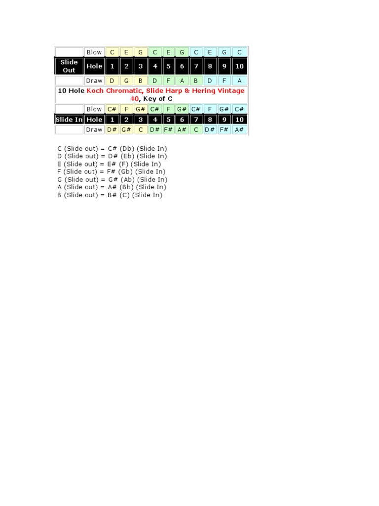 Harmonica Note Chart for Musicians | PDF