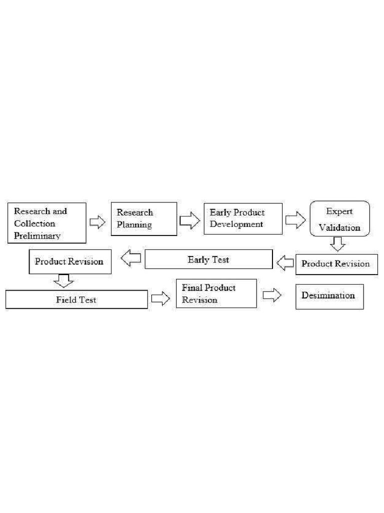 Research and Development R D Model by Borg and Gall | PDF