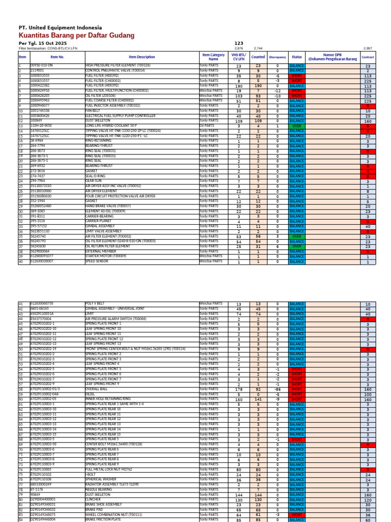 Warehouse Item Count Report 2025 | PDF | Vehicle Technology ...