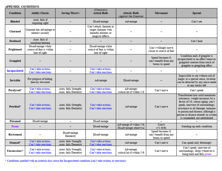 D&D Condition Effects Summary | PDF