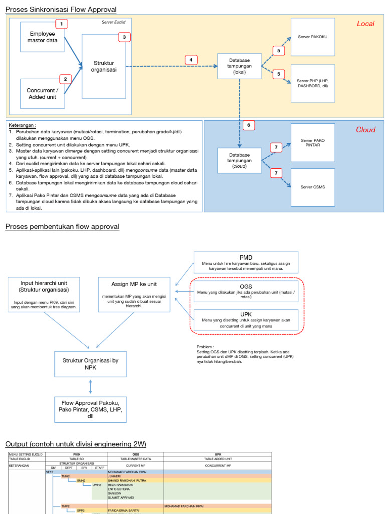Flow Approval | PDF