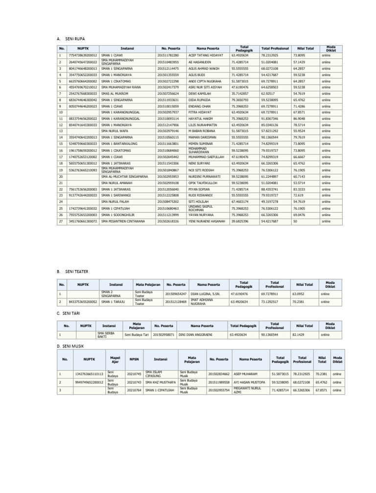 Daftar Nilai Peserta Ukg Seni Budaya Sm1 | PDF