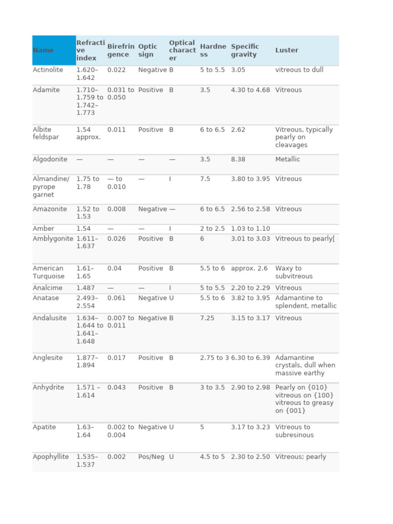 Mineral Properties and Characteristics Guide | PDF | Brown | Green