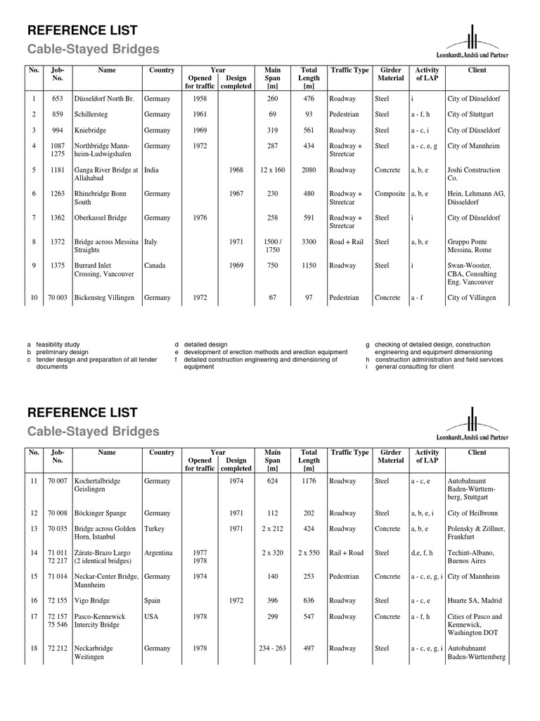 Cable-Stayed Bridges Reference List | PDF | Bridge | Industries