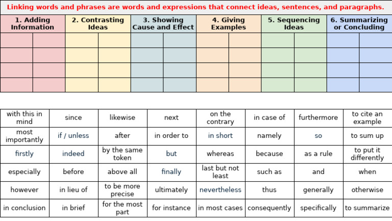 Essential Linking Words and Phrases | PDF