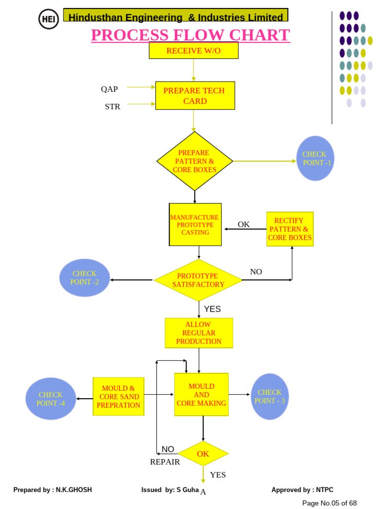 Casting Process Flow Chart Guide | PDF | Secondary Sector Of The ...