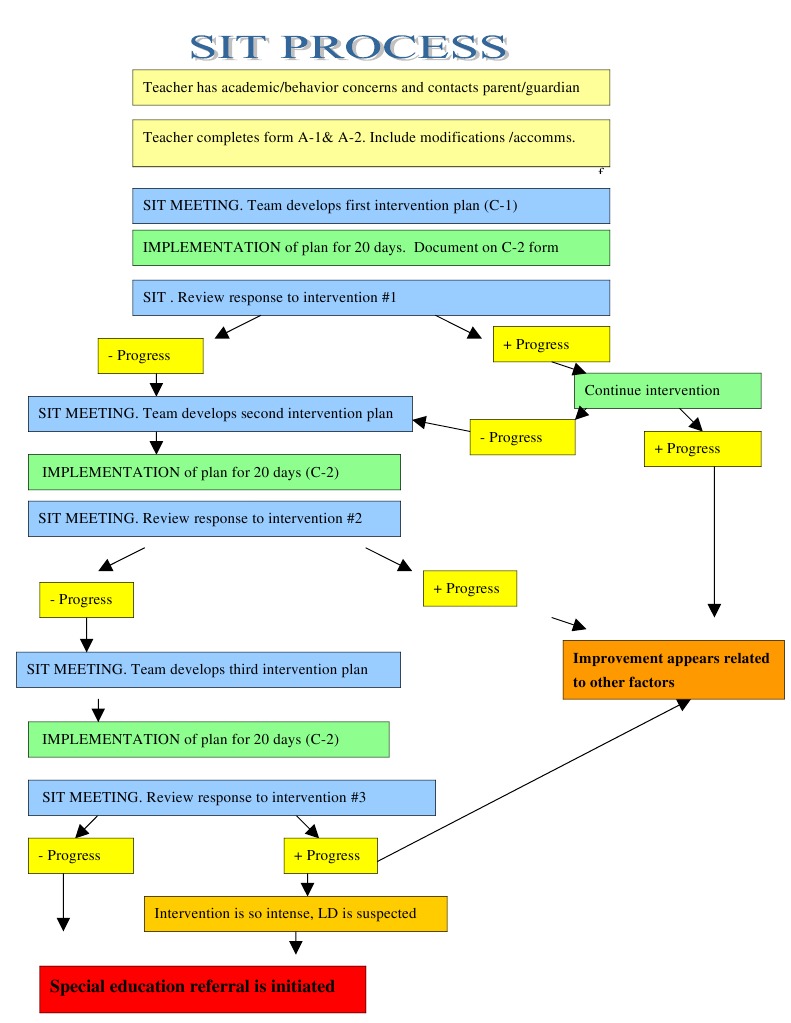 Teacher Intervention Plan Process Guide | PDF