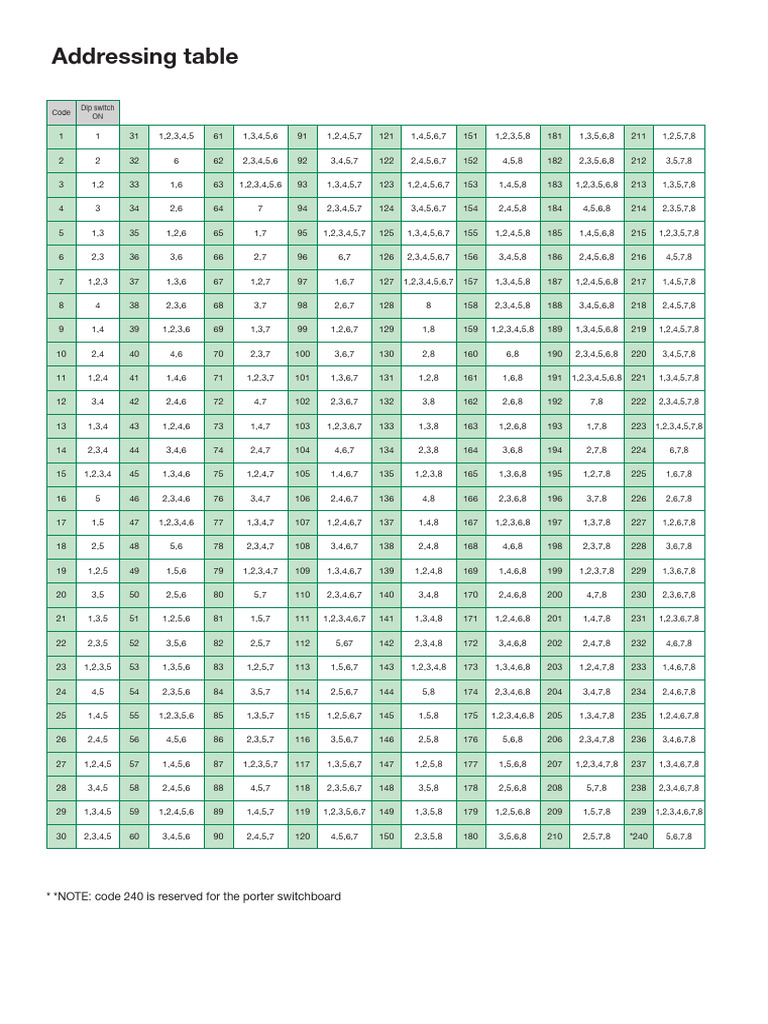 Tableau des codes et interrupteurs DIP | PDF