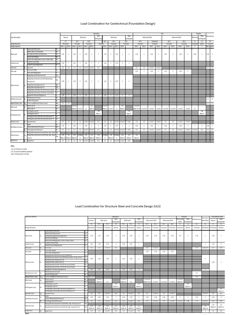 Geotechnical Load Combinations Guide | PDF | Earthquake Engineering ...