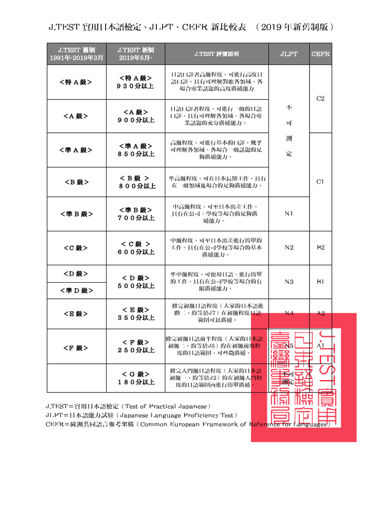 J.TEST 舊制 1991年-2019年3月 J.TEST 新制 2019年5月-Jlpt Cefr | PDF
