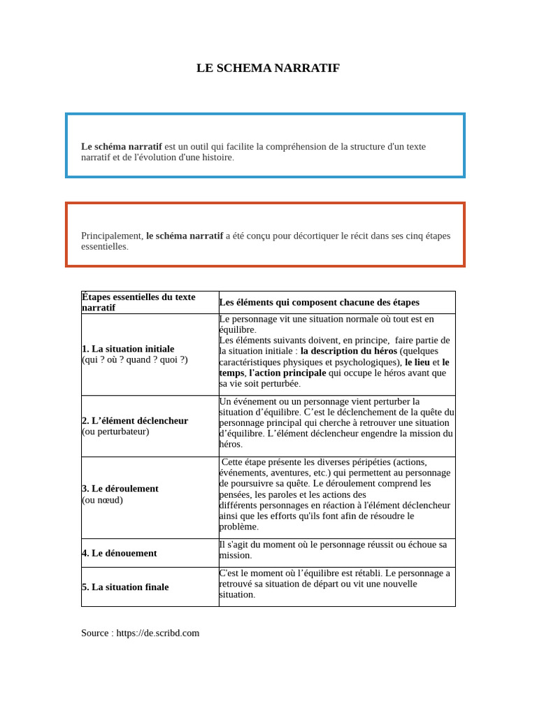 Comprendre le schéma narratif | PDF