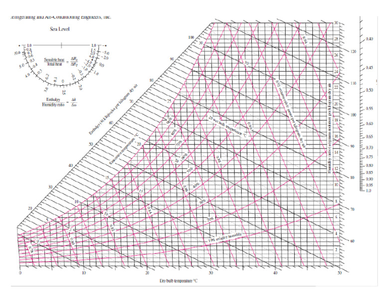 Psychrometric Chart | PDF