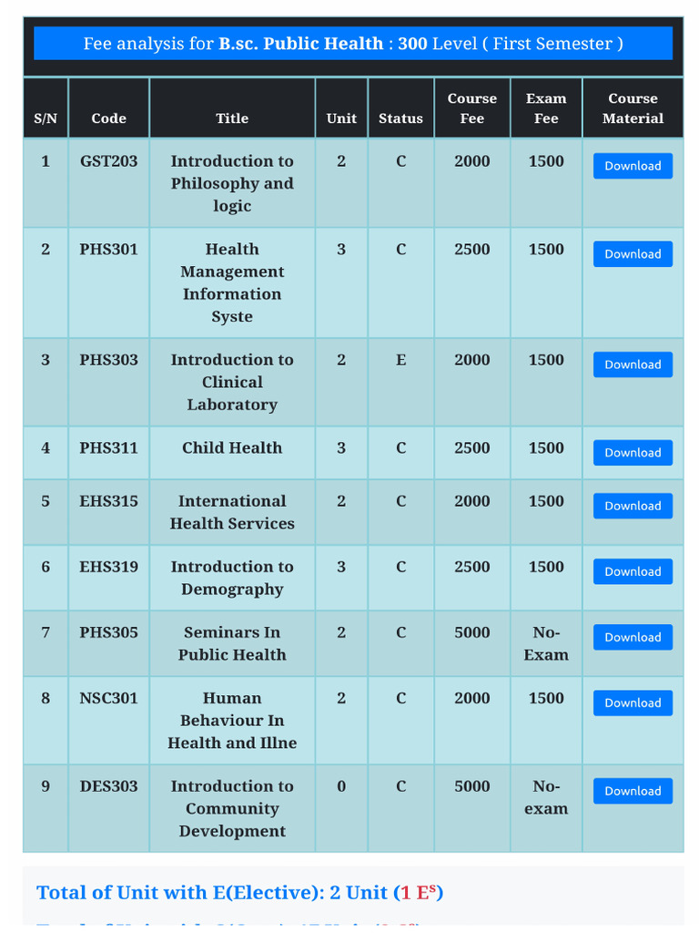 Fee Analysis For BSC Public Health 300 Level First Semester | PDF