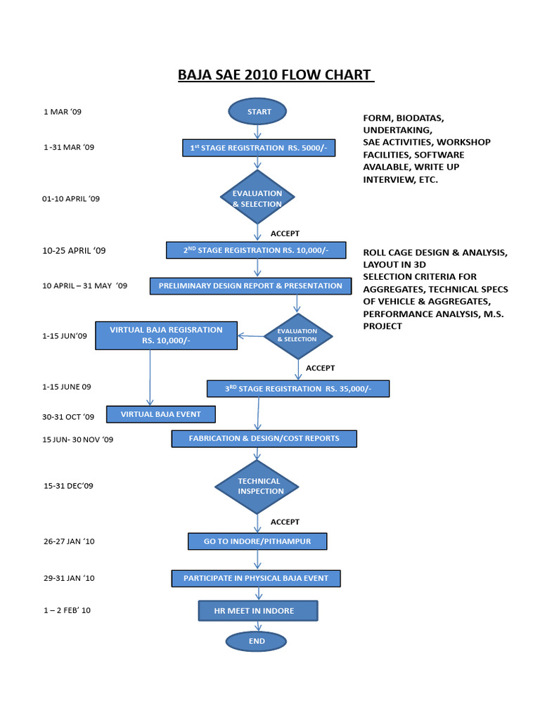 Baja SAE 2010 Registration Timeline | PDF | Motor Vehicle