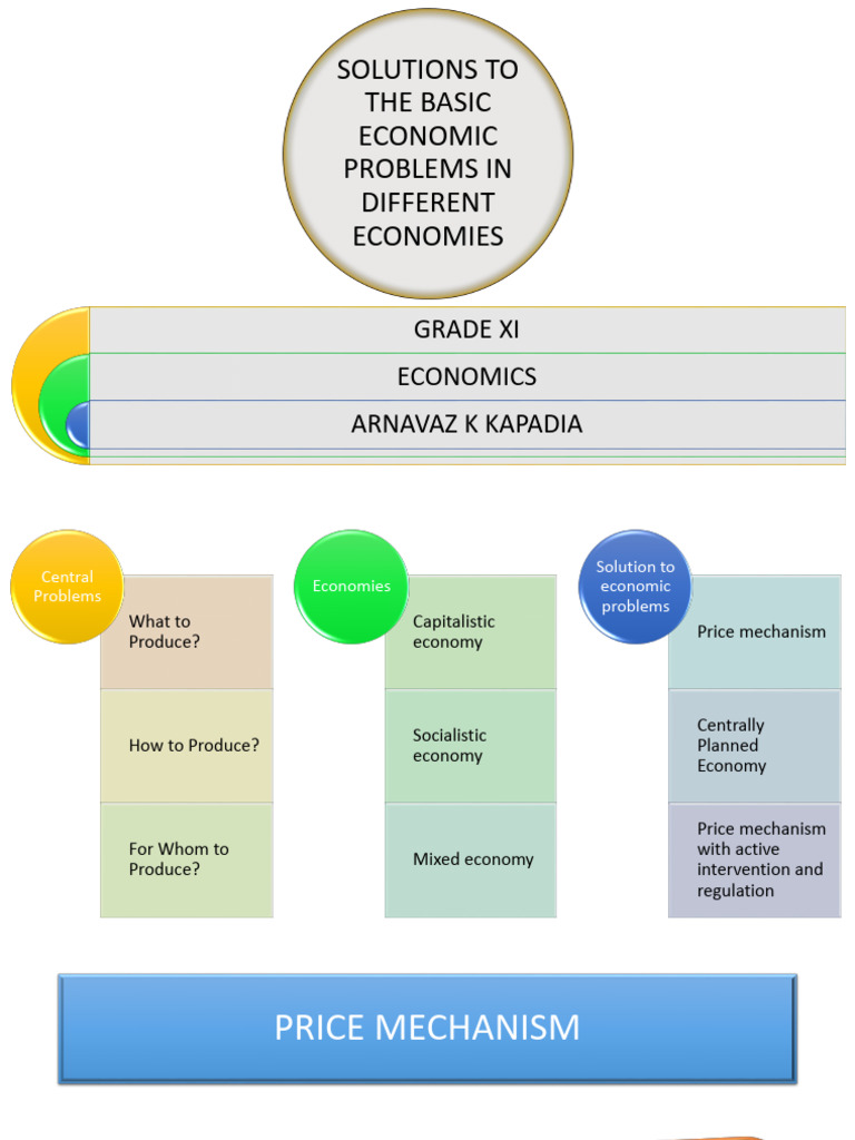 Chapter 5 Solutions To Basic Economic Problems Under Different Economic ...