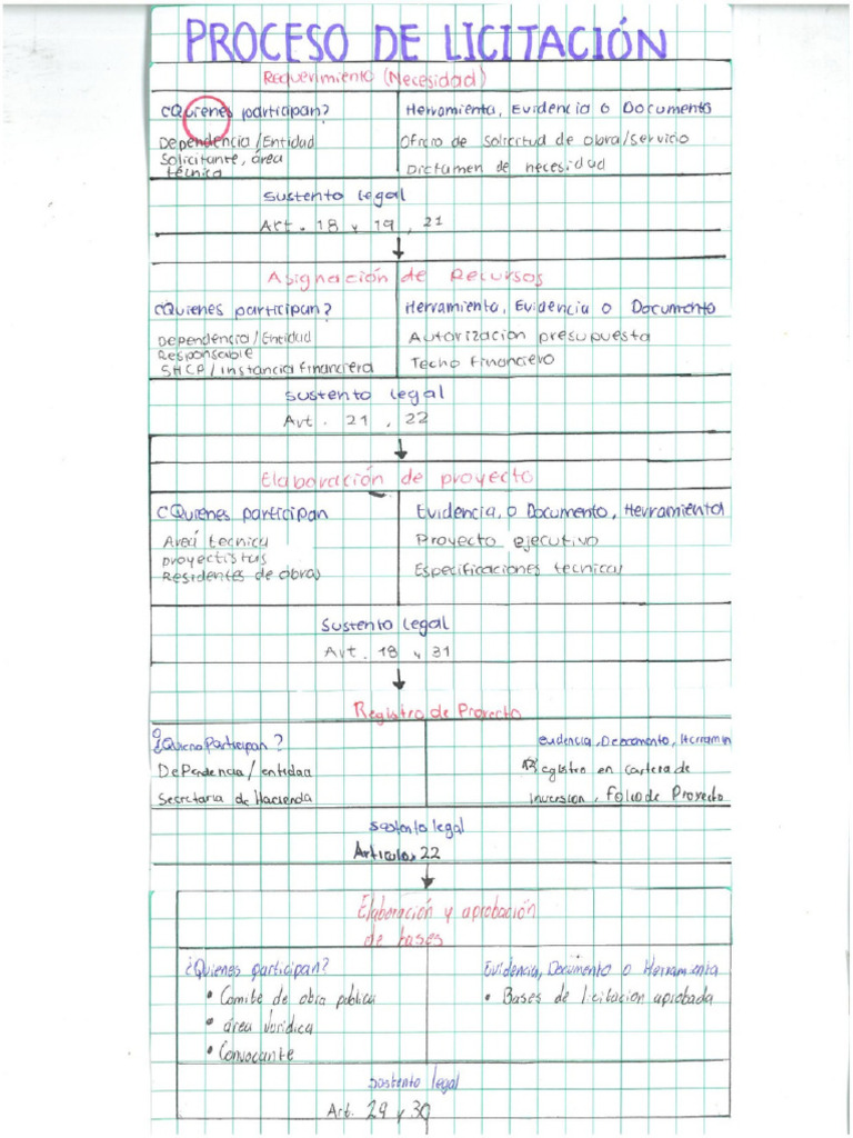 Proceso de Licitación | PDF