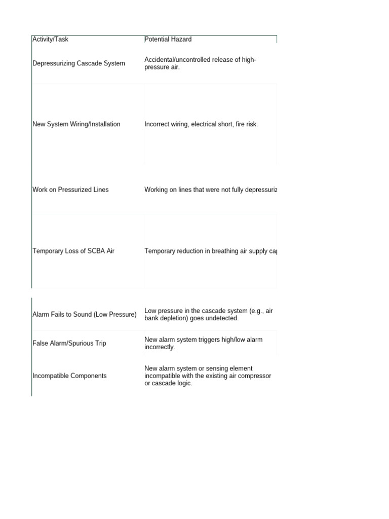 Cascade System Safety Hazards & Controls | PDF | Safety | Occupational ...