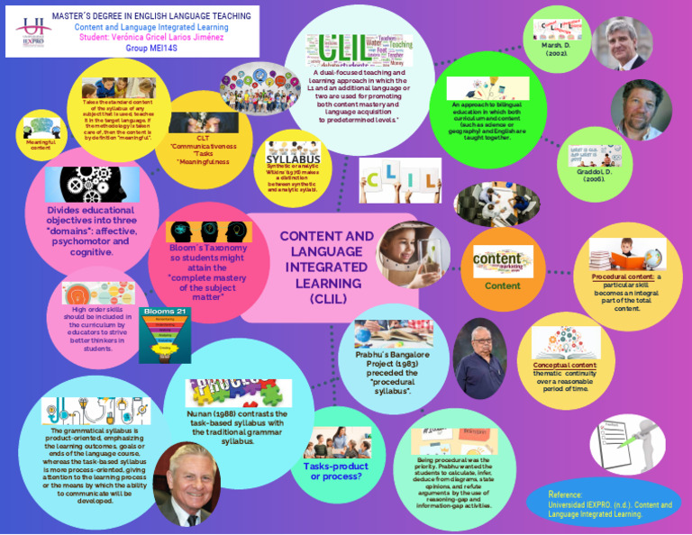 Activity 2 Mind Map | PDF | Learning | Curriculum