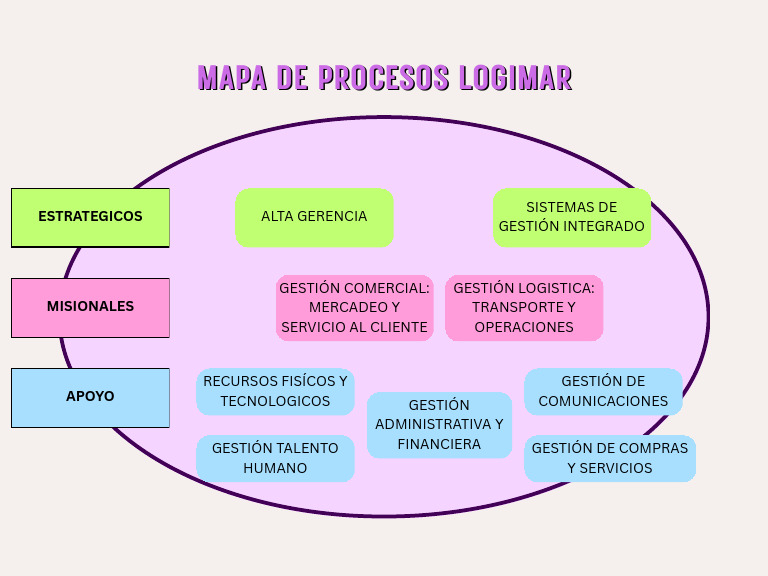 Mapa de Procesos Logimar: Gestión Integral | PDF