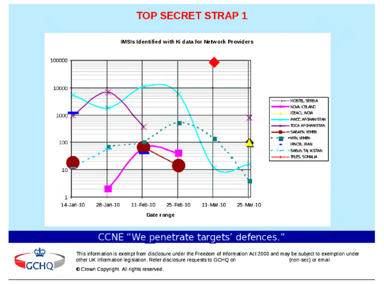 IMSI Data for Global Network Providers | PDF