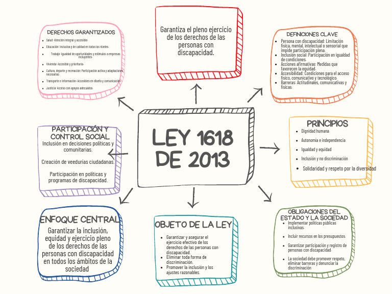 Ley 1618 de 2013: Inclusión y Derechos | PDF | Invalidez | Inclusión ...
