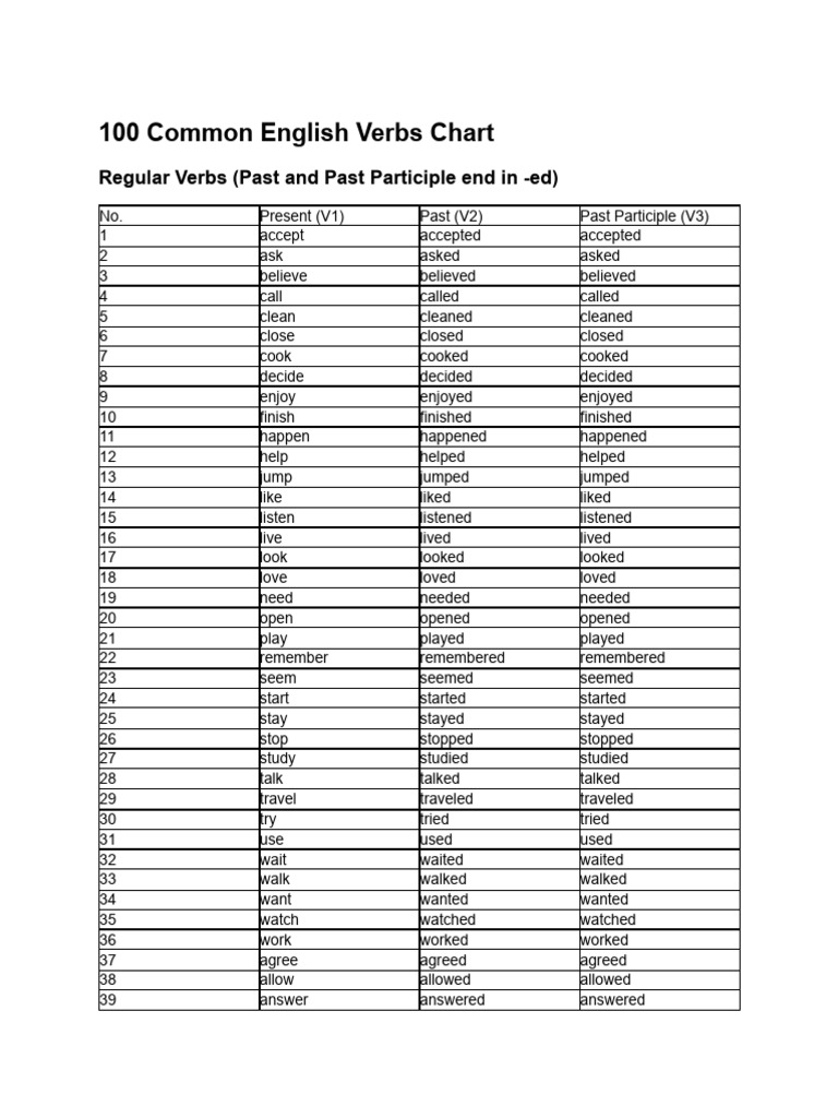 100 Common English Verb Forms | PDF