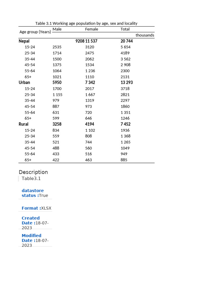 Table3.1 Working Age Population by Age Sex and Locality | PDF