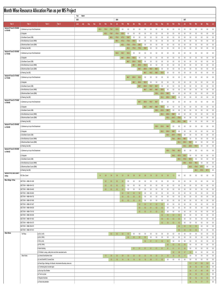 Monthly Resource Allocation Plan 2025-2027 | PDF | Transport ...