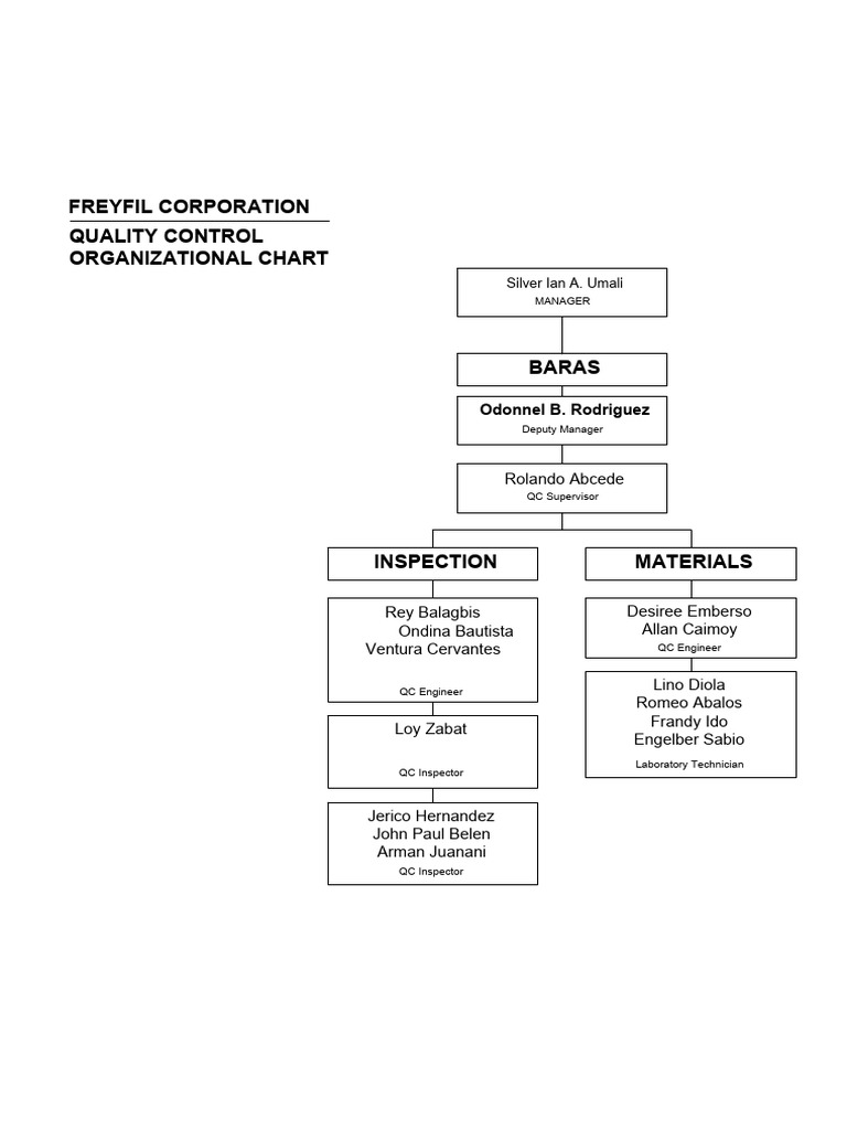 QC Org Chart Baras 2025 | PDF