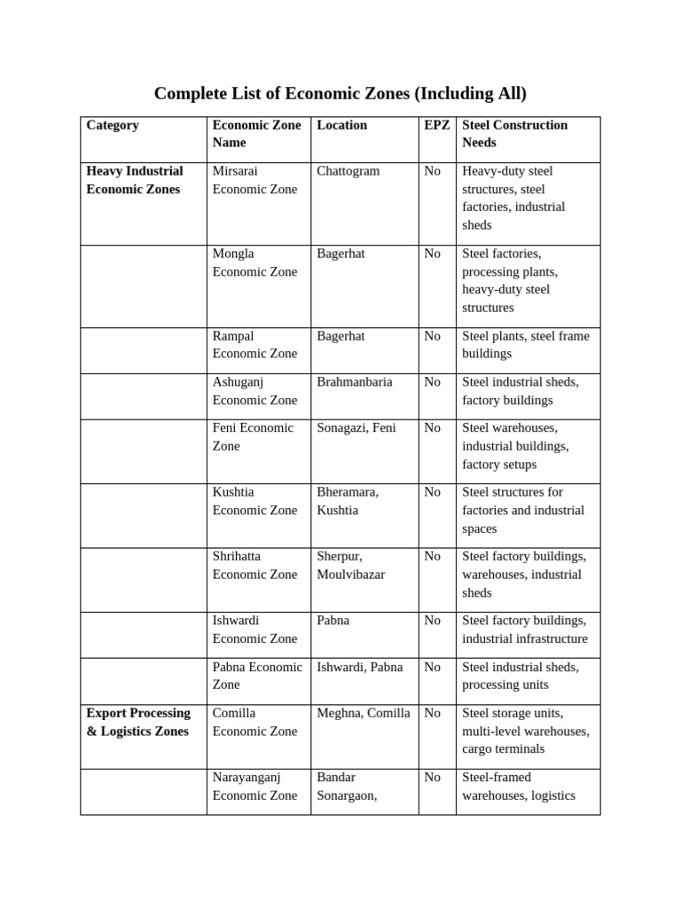 Complete Economic Zones List in Bangladesh | PDF | Buildings And ...