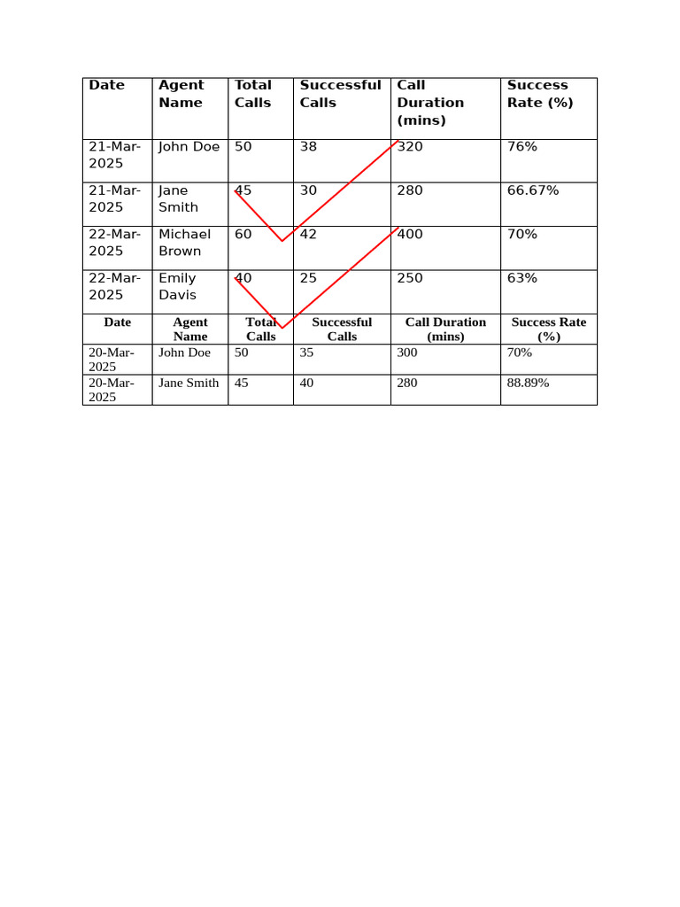 Call Success Rates by Agent Data | PDF