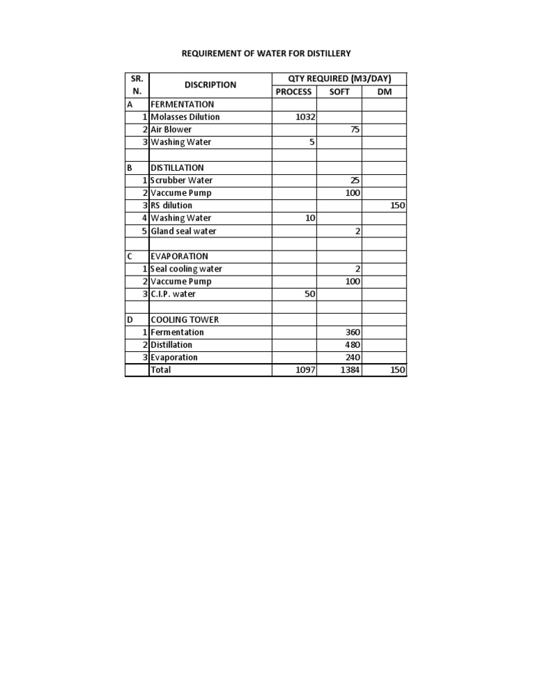 Water Requirement | PDF