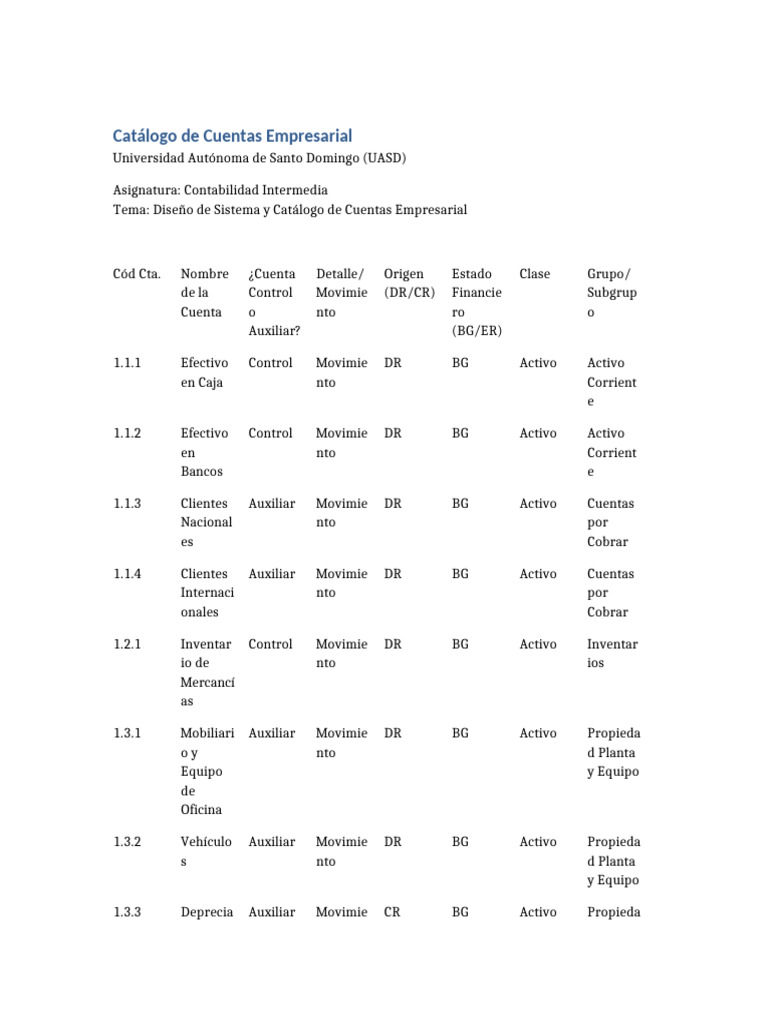 Catálogo de Cuentas Empresariales UASD | PDF | Economias | Business