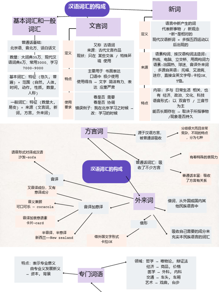汉语词汇的构成 | PDF