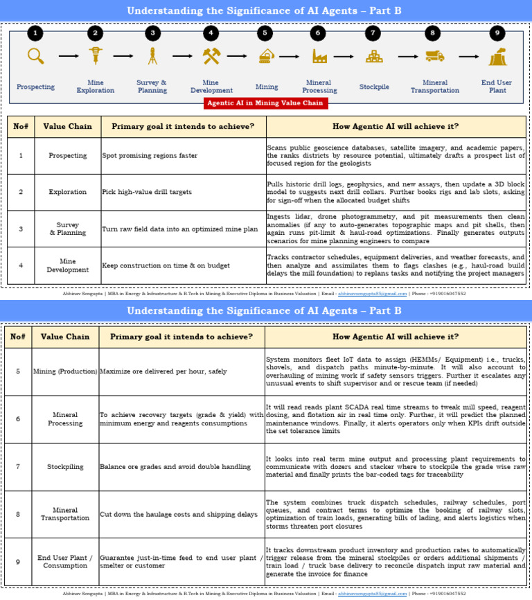 AI Agents in Mining Value Chain Insights | PDF | Artificial ...