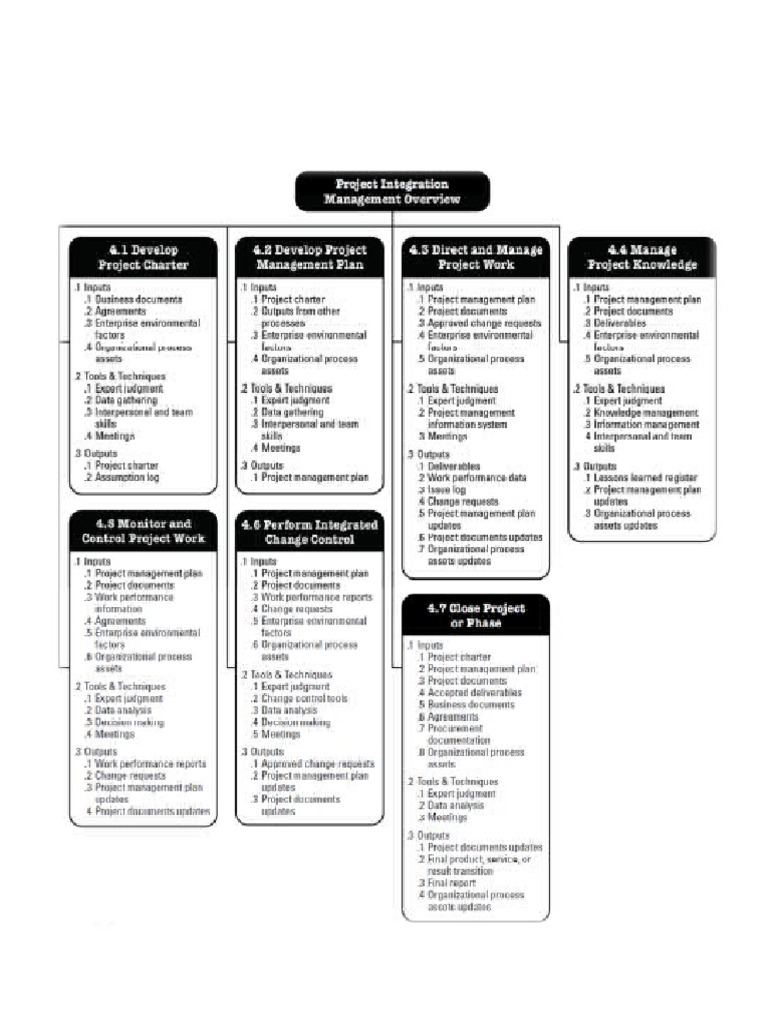 Project Integration Management (PMBOK) | PDF