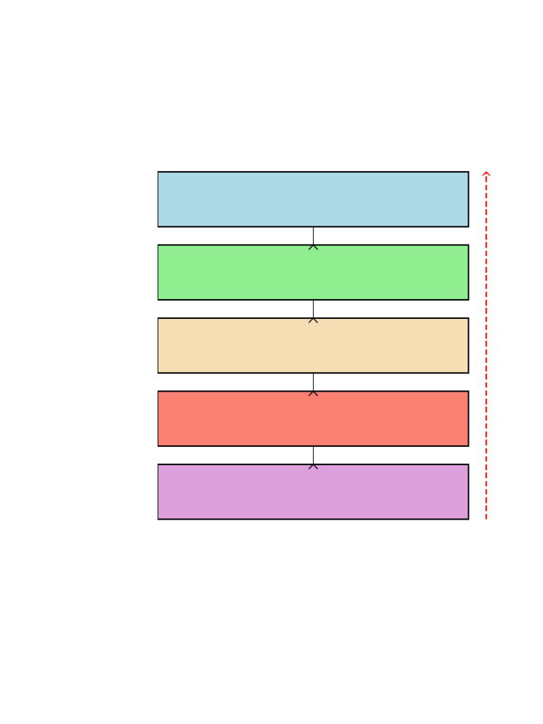 Integrated Model FlowDiagram | PDF