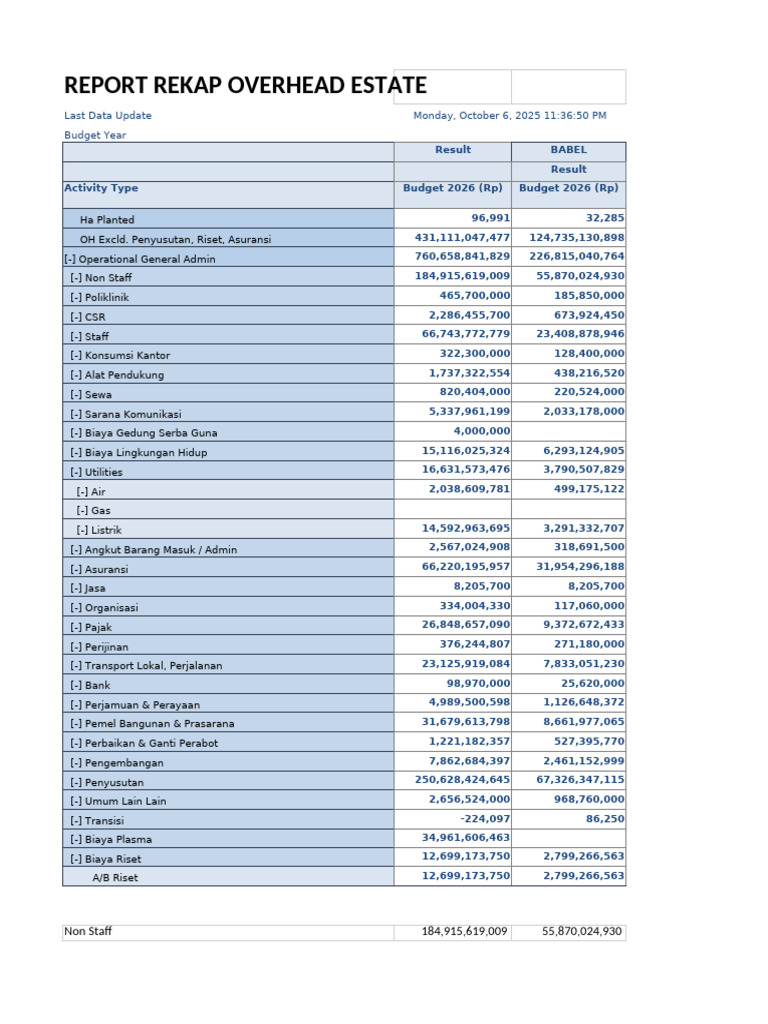 2026 Overhead Estate Budget Report | PDF